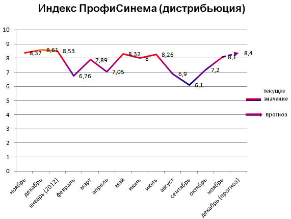 Индекс ПрофиСинема (дистрибьюция)