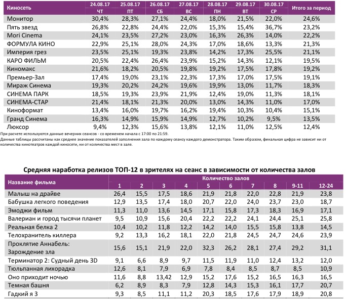 Аналитический отчет Фонда кино. 34 неделя 2017 года. Таблица 11
