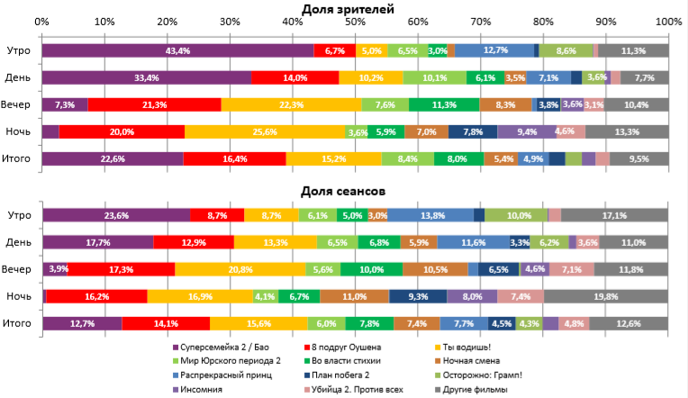 Аналитический отчет Фонда кино. 26 неделя 2018 года. Таблица 2