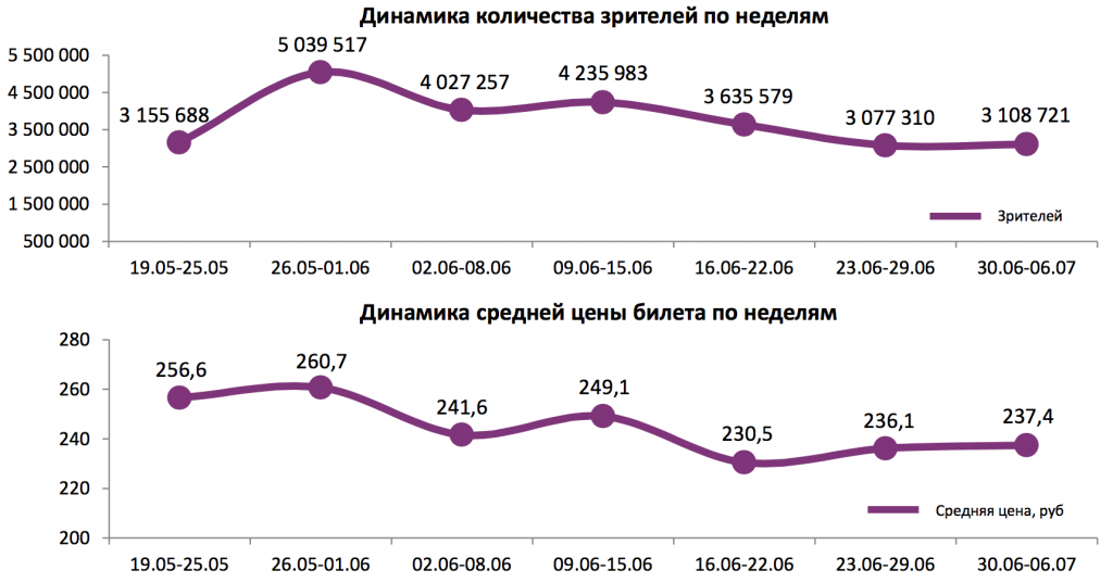 Аналитический отчет Фонда кино. 27 неделя 2016 года. Таблица 1