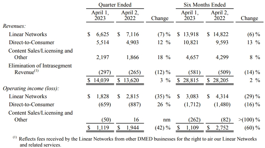  Финансовые показатели сегмента медиаразвлечений и дистрибьюции Disney за первое полугодие 2023. Источник - финансовый отчет Disney