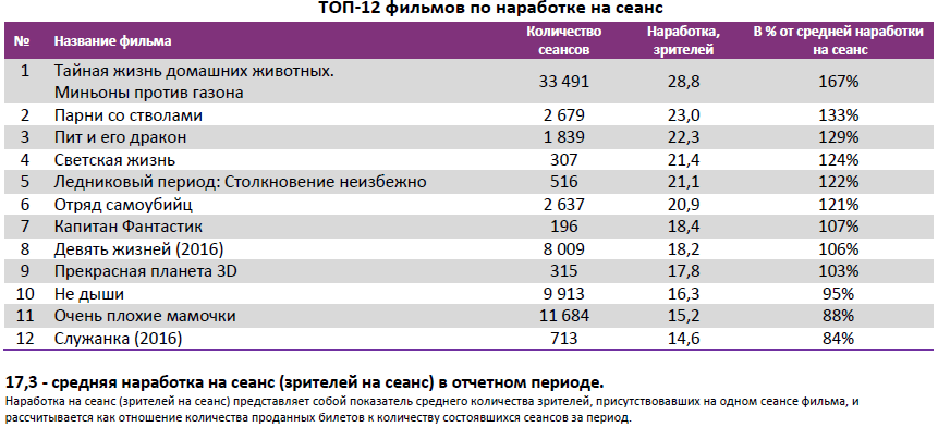 Аналитический отчет Фонда кино. 36 неделя 2016 года. Таблица 4