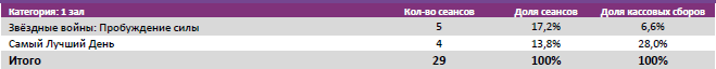 Аналитический отчет Фонда кино. Киностатистика за период 31 декабря 2015 года - 3 января 2016. Таблица 5 Аналитический отчет Фонда кино. Киностатистика за период 31 декабря 2015 года - 3 января 2016. Таблица 5