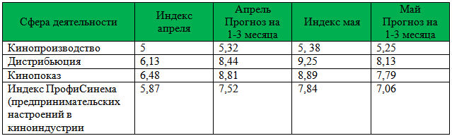 Сводная таблица по Индексу ПрофиСинема