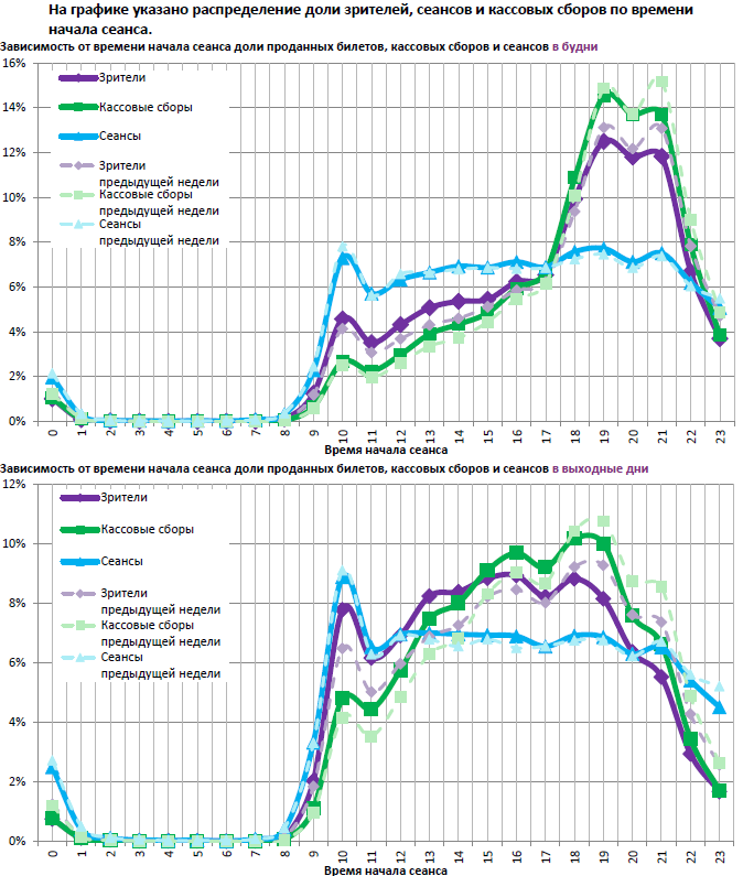 Аналитический отчет Фонда кино. 16 неделя 2017 года. Таблица 12