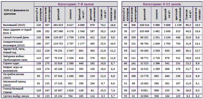 Аналитический отчет Фонда кино. 2 неделя 2016 года. Таблица 10 Аналитический отчет Фонда кино. 2 неделя 2016 года. Таблица 10