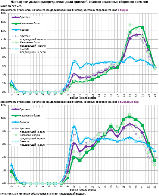 Аналитический отчет Фонда кино. 20 неделя 2018 года. Таблица 12