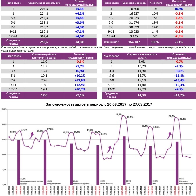 Аналитический отчет Фонда кино. 38 неделя 2017 года. Таблица 6