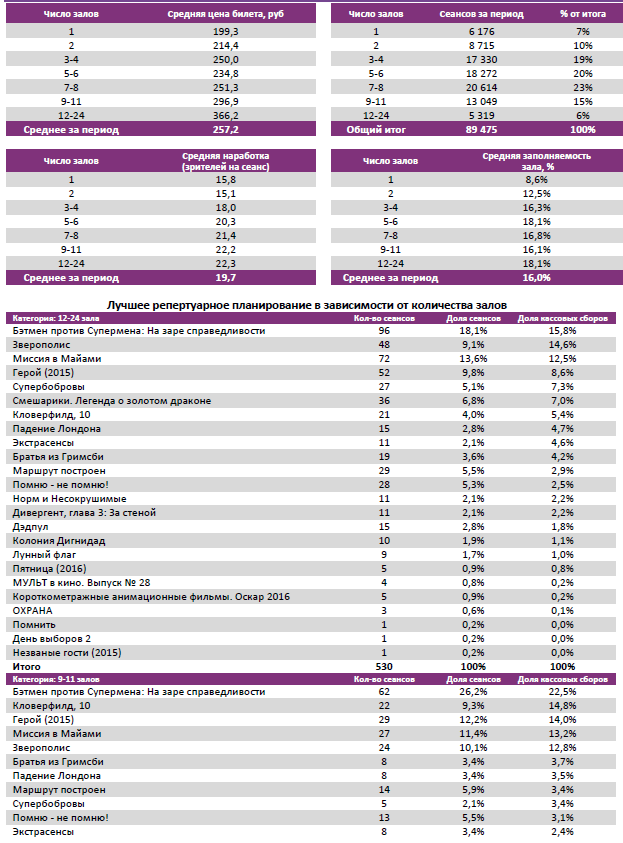 Аналитический отчет Фонда кино. Киностатистика за 14 уикенд 2016 года. Таблица 3