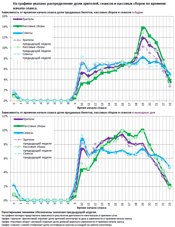 Аналитический отчет Фонда кино. 14 неделя 2016 года. Таблица 13