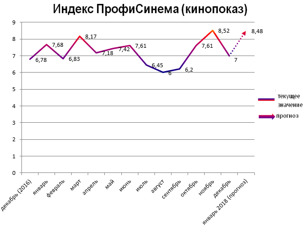 Индекс ПрофиСинема (кинопоказ)