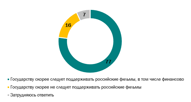 ВЦИОМ - Господдержка ВЦИОМ - Господдержка