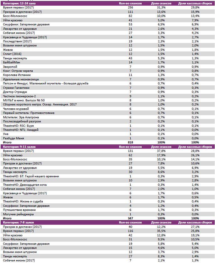 Аналитический отчет Фонда кино. 14 неделя 2017 года. Таблица 7