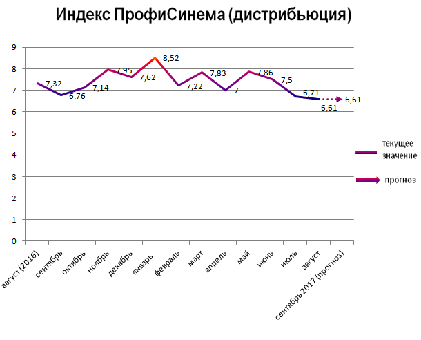 Индекс ПрофиСинема (дистрибьюция)
