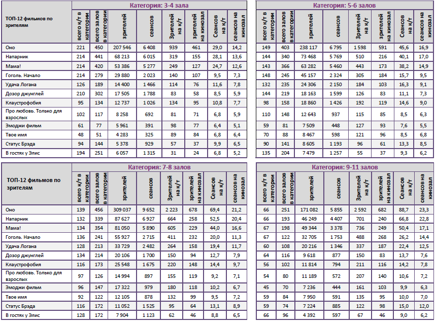 Аналитический отчет Фонда кино. 37 неделя 2017 года. Таблица 10