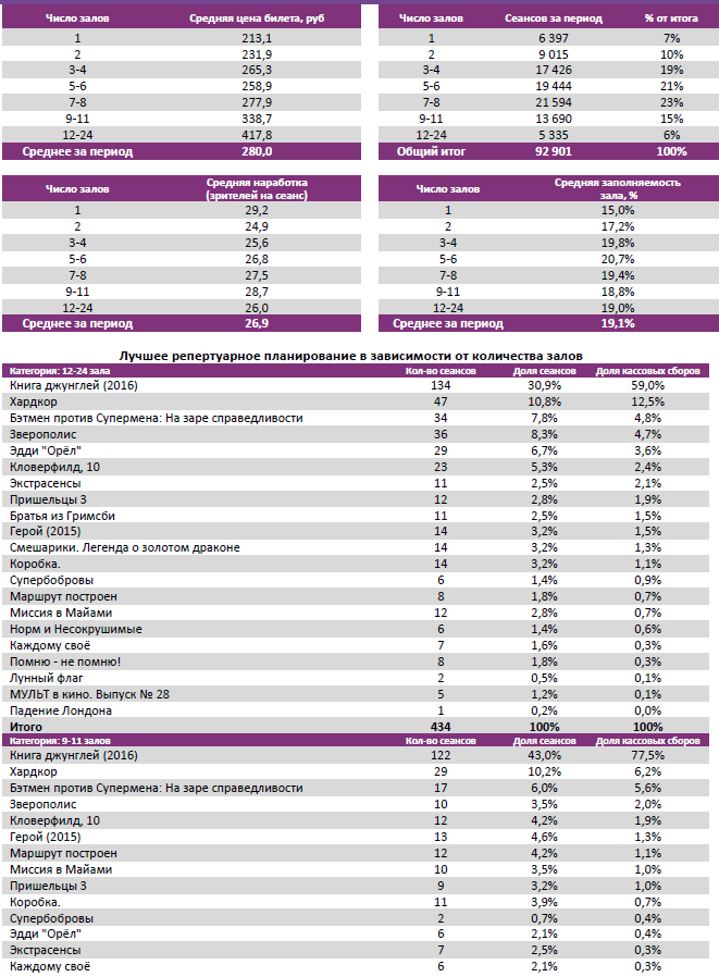Аналитический отчет Фонда кино. Киностатистика за 15 уикенд 2016 года. Таблица 3