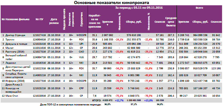 Аналитический отчет Фонда кино. 45 неделя 2016 года. Таблица 3