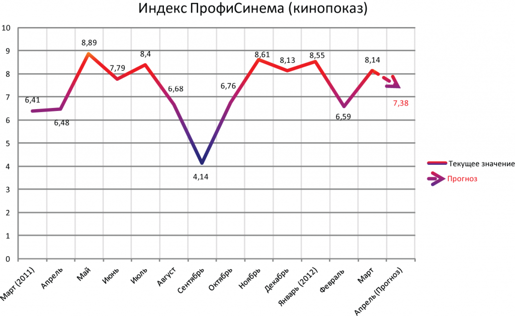  Индекс ПрофиСинема в кинопоказе март 2012
