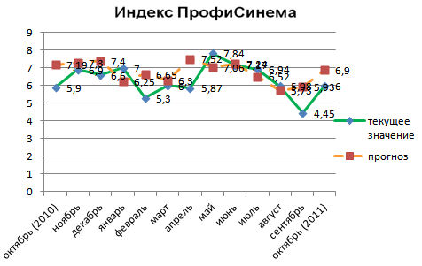 Индекс ПрофиСинема