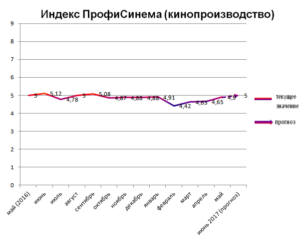Индекс ПрофиСинема (кинопроизводство)
