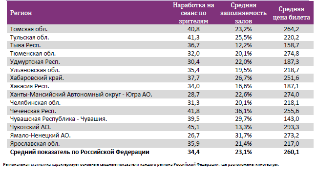 Аналитический отчет Фонда кино. 7 неделя 2016 года. Таблица 18