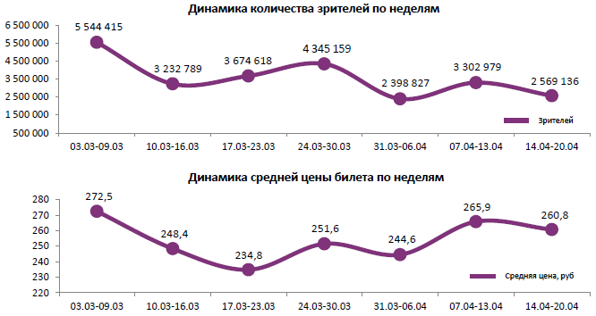 Аналитический отчет Фонда кино. 16 неделя 2016 года. Таблица 1 Аналитический отчет Фонда кино. 16 неделя 2016 года. Таблица 1