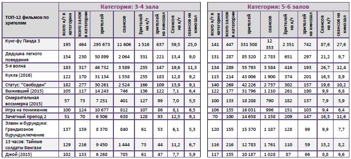 Аналитический отчет Фонда кино. 5 неделя 2016 года. Таблица 10