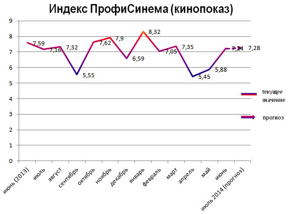 Индекс ПрофиСинема (кинопоказ)