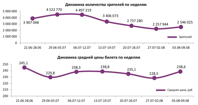  Аналитический отчет Фонда кино. 31 неделя 2017 года. Таблица 1