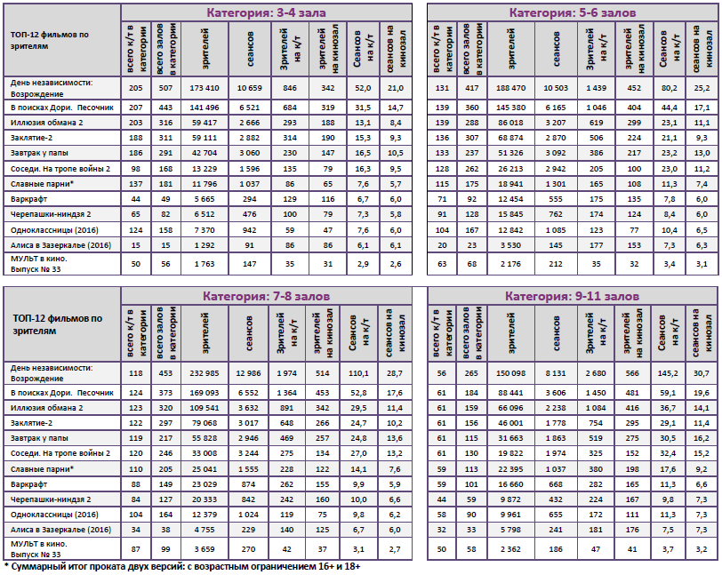 Аналитический отчет Фонда кино. 26 неделя 2016 года. Таблица 9
