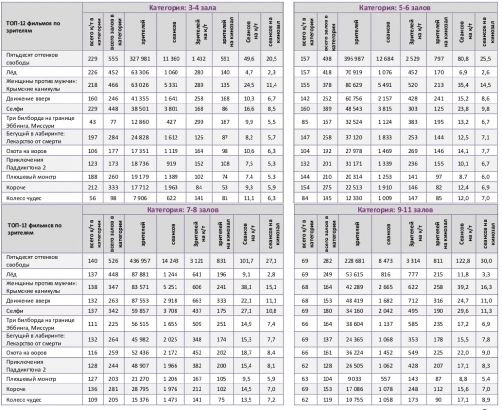 Аналитический отчет Фонда кино. 6 неделя 2018 года. Таблица 10