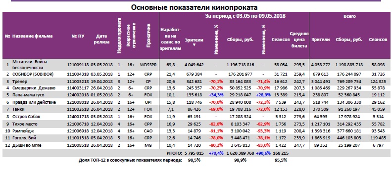  Аналитический отчет Фонда кино. 18 неделя 2018 года. Таблица 3