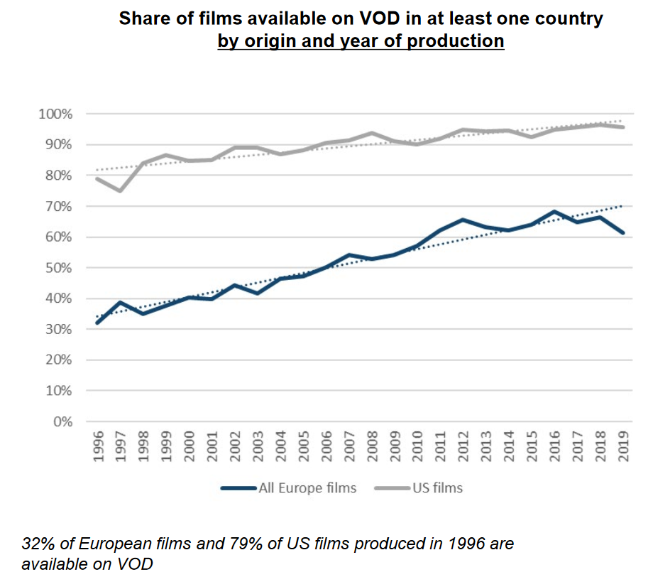 Доля фильмов, вышедших после кинотеатрального проката на VOD-сервисах. Динамика по годам. Европейские фильмы - синий, американские - серый. Источник- Европейская аудиовизуальная обсерватория