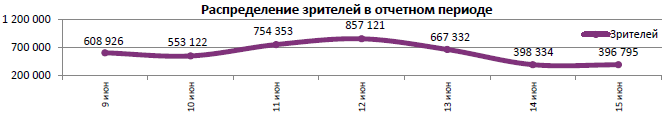 Аналитический отчет Фонда кино. 24 неделя 2016 года. Таблица 5