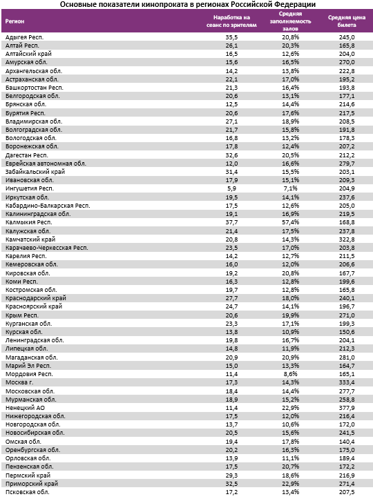 Аналитический отчет Фонда кино. 24 неделя 2018 года. Таблица 13