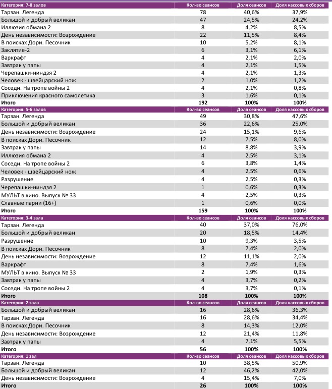 Аналитический отчет Фонда кино. Киностатистика за 27 уикенд 2016 года. Таблица 4