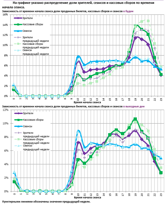 Аналитический отчет Фонда кино. 21 неделя 2018 года. Таблица 12
