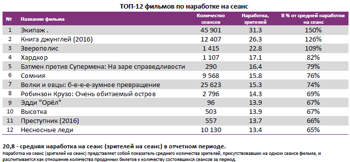 Аналитический отчет Фонда кино. Киностатистика за 18 уикенд 2016 года. Таблица 4