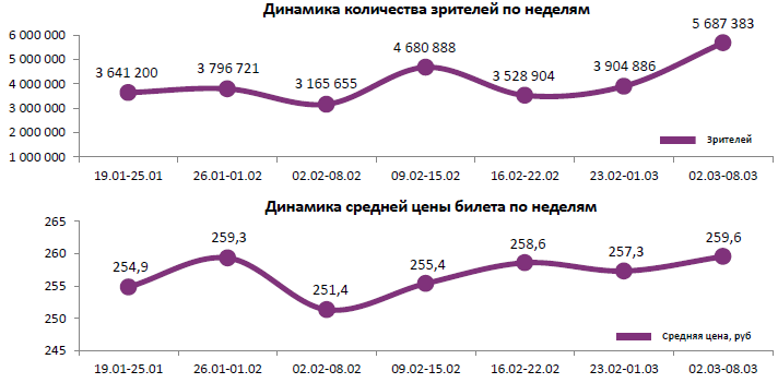 Аналитический отчет Фонда кино. 9 неделя 2017 года. Таблица 1 Аналитический отчет Фонда кино. 9 неделя 2017 года. Таблица 1
