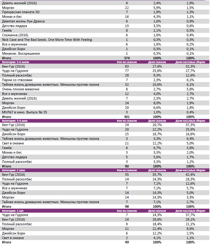 Аналитический отчет Фонда кино. 37 неделя 2016 года. Таблица 8