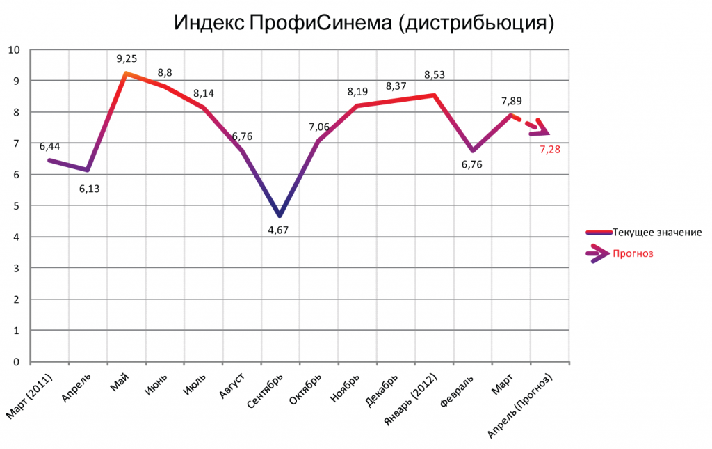 Индекс ПрофиСинема в дистрибьюции март 2012