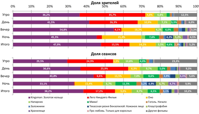 Аналитический отчет Фонда кино. 38 неделя 2017 года. Таблица 2