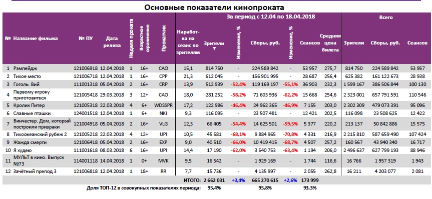Аналитический отчет Фонда кино. 15 неделя 2018 года. Таблица 3 Аналитический отчет Фонда кино. 15 неделя 2018 года. Таблица 3