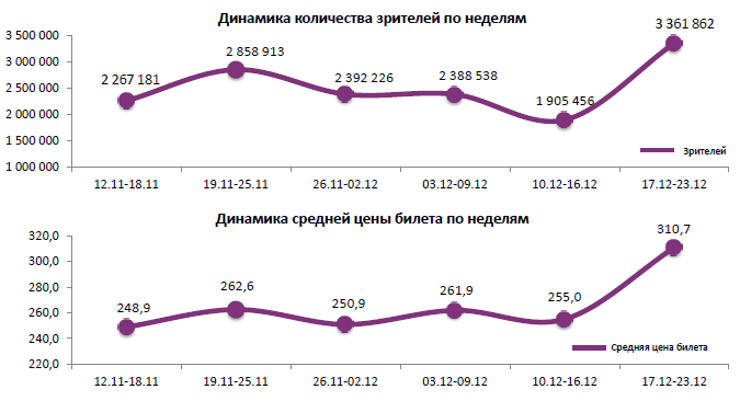 Аналитический отчет Фонда кино. 51 неделя 2015 года. Таблица 1