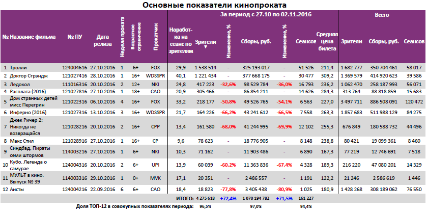 Аналитический отчет Фонда кино. 44 неделя 2016 года. Таблица 3