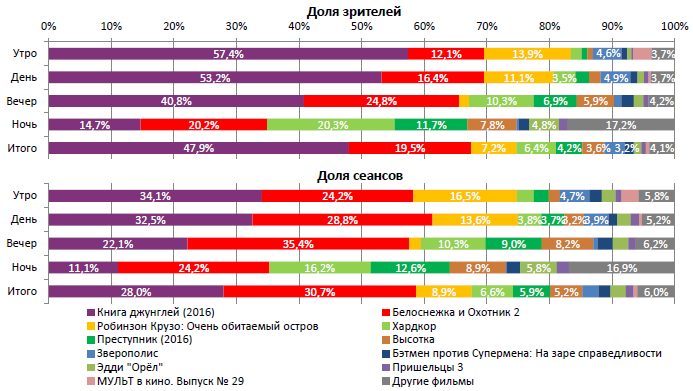 Аналитический отчет Фонда кино. 16 неделя 2016 года. Таблица 2 Аналитический отчет Фонда кино. 16 неделя 2016 года. Таблица 2