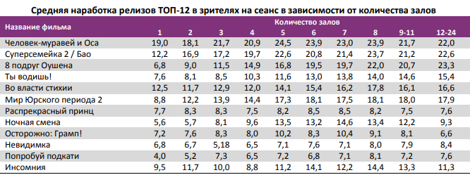 Аналитический отчет Фонда кино. 27 неделя 2018 года. Таблица 17