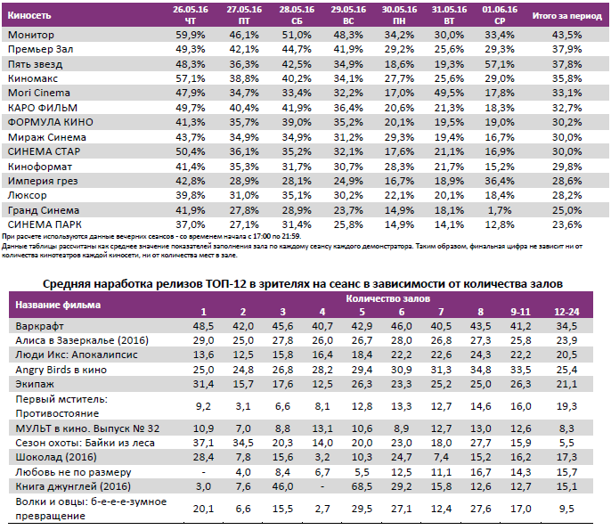 Аналитический отчет Фонда кино. 22 неделя 2016 года. Таблица 11