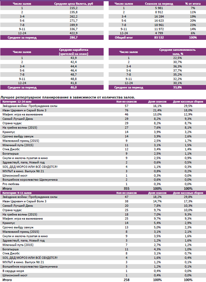 Аналитический отчет Фонда кино. Киностатистика за период 31 декабря 2015 года - 3 января 2016. Таблица 3 Аналитический отчет Фонда кино. Киностатистика за период 31 декабря 2015 года - 3 января 2016. Таблица 3