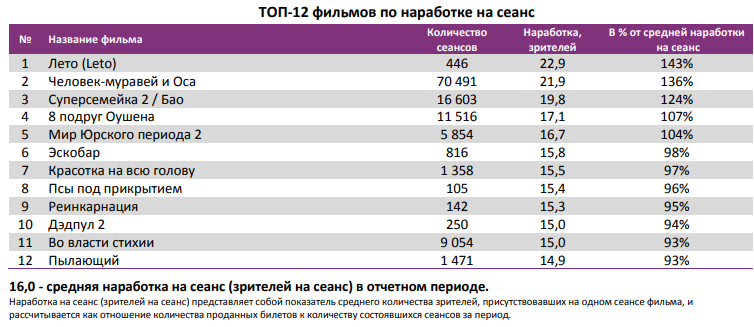 Аналитический отчет Фонда кино. 27 неделя 2018 года. Таблица 4